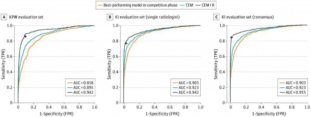 Curvas ROC relativas ao Melhores Modelos CEM e CEM+R