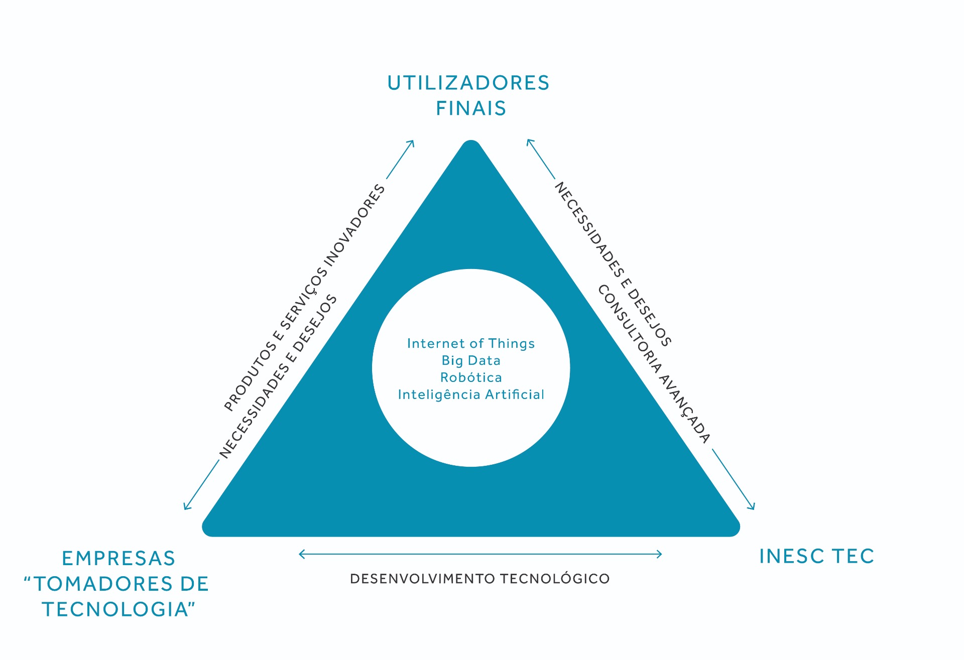Triângulo azul com legendas nas três pontas. Na de cima, diz "utilizadores finais", na do lado esquerdo diz "empresas tomadoras de tecnologias" e na do lado direito diz "INESC TEC"